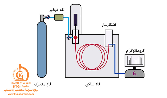 کروماتوگرافی گازی چیست و چگونه عمل می کند